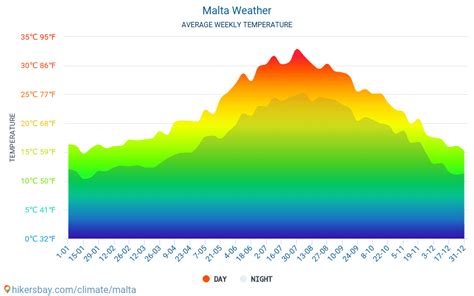 malta long range weather.